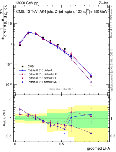 Plot of j.lha.g in 13000 GeV pp collisions
