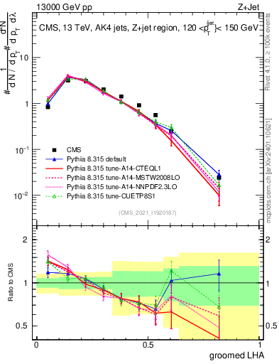 Plot of j.lha.g in 13000 GeV pp collisions