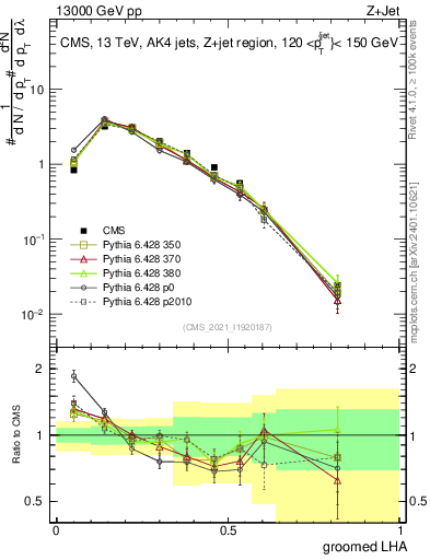 Plot of j.lha.g in 13000 GeV pp collisions