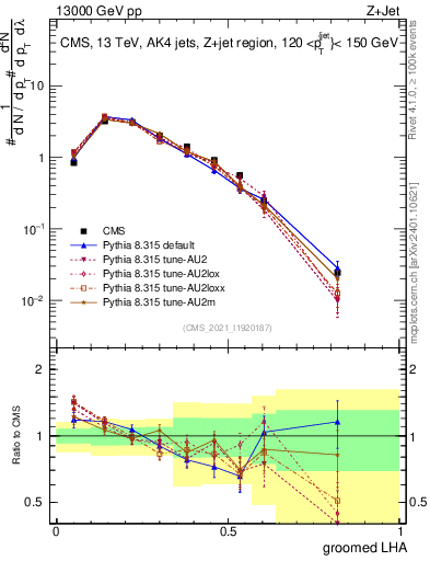Plot of j.lha.g in 13000 GeV pp collisions