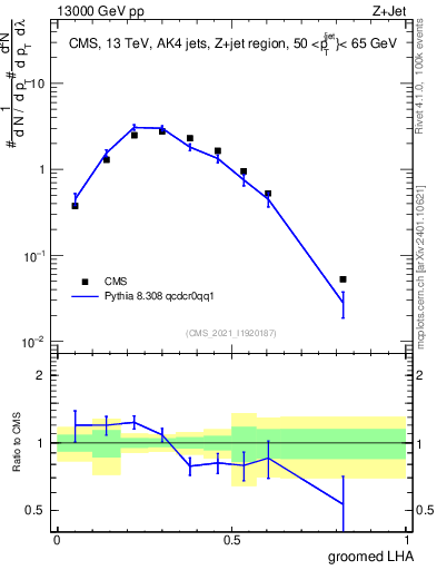 Plot of j.lha.g in 13000 GeV pp collisions