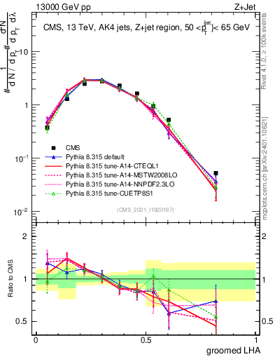 Plot of j.lha.g in 13000 GeV pp collisions