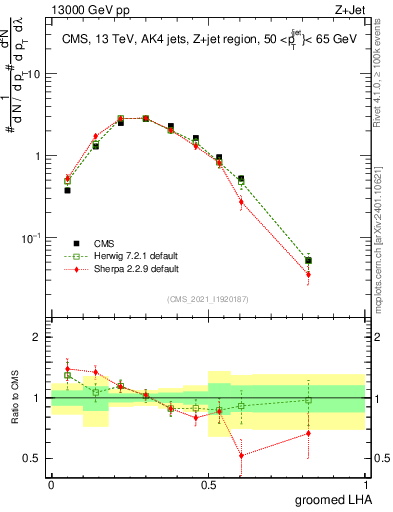 Plot of j.lha.g in 13000 GeV pp collisions