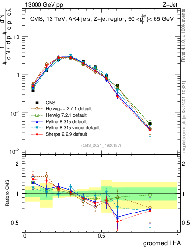 Plot of j.lha.g in 13000 GeV pp collisions