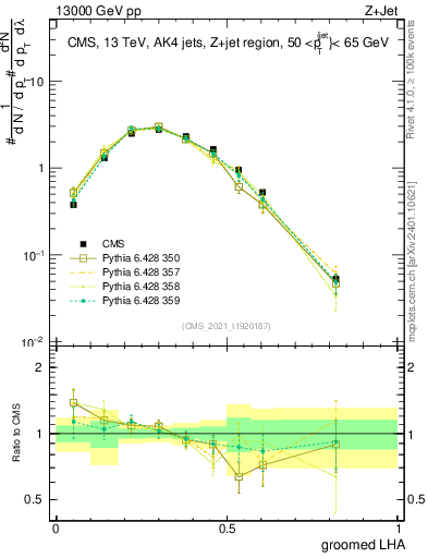 Plot of j.lha.g in 13000 GeV pp collisions