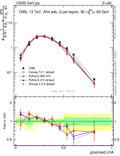 Plot of j.lha.g in 13000 GeV pp collisions