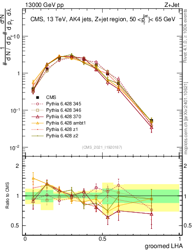 Plot of j.lha.g in 13000 GeV pp collisions