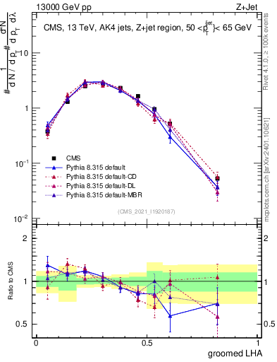 Plot of j.lha.g in 13000 GeV pp collisions