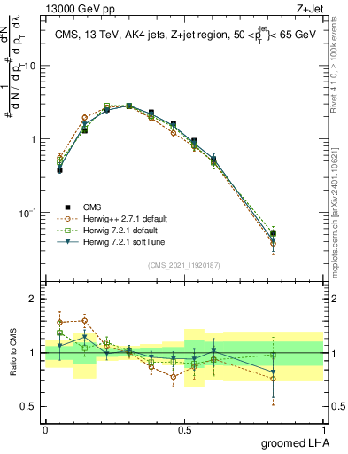 Plot of j.lha.g in 13000 GeV pp collisions