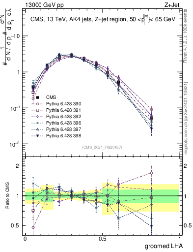 Plot of j.lha.g in 13000 GeV pp collisions