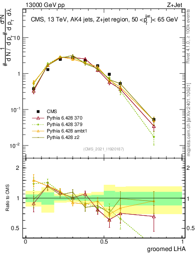 Plot of j.lha.g in 13000 GeV pp collisions
