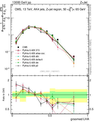 Plot of j.lha.g in 13000 GeV pp collisions