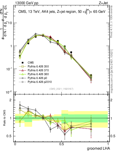 Plot of j.lha.g in 13000 GeV pp collisions