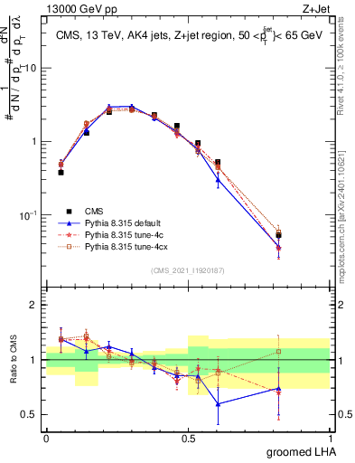 Plot of j.lha.g in 13000 GeV pp collisions