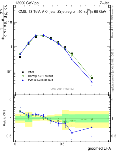 Plot of j.lha.g in 13000 GeV pp collisions