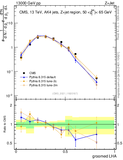 Plot of j.lha.g in 13000 GeV pp collisions