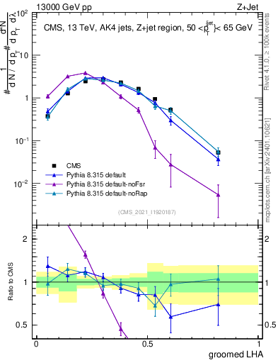 Plot of j.lha.g in 13000 GeV pp collisions