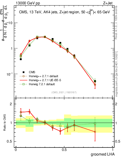 Plot of j.lha.g in 13000 GeV pp collisions