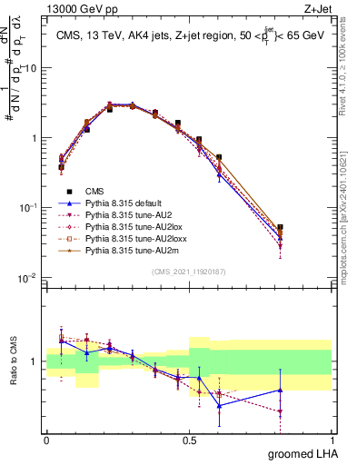 Plot of j.lha.g in 13000 GeV pp collisions