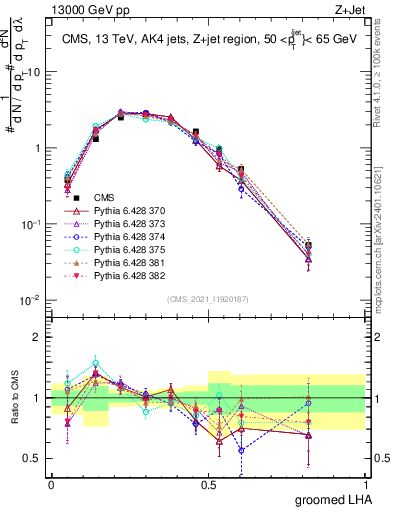 Plot of j.lha.g in 13000 GeV pp collisions