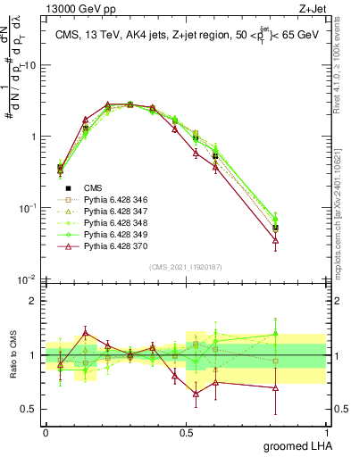 Plot of j.lha.g in 13000 GeV pp collisions