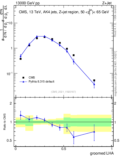 Plot of j.lha.g in 13000 GeV pp collisions