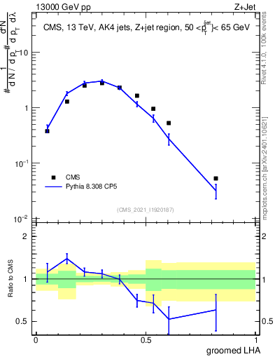 Plot of j.lha.g in 13000 GeV pp collisions