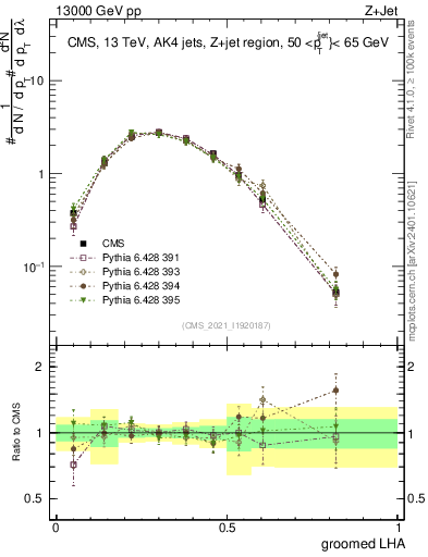 Plot of j.lha.g in 13000 GeV pp collisions