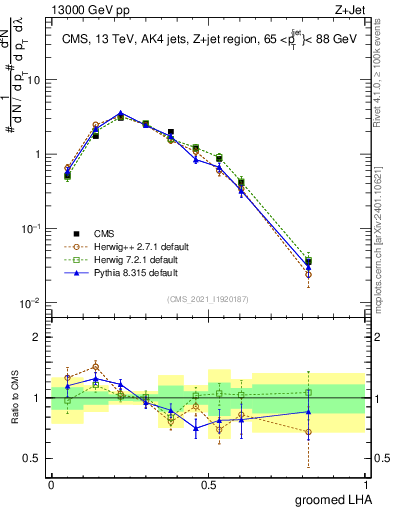Plot of j.lha.g in 13000 GeV pp collisions