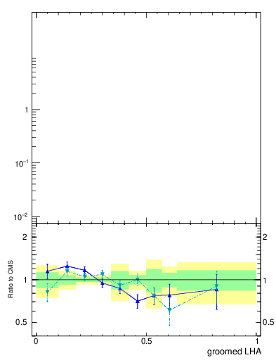 Plot of j.lha.g in 13000 GeV pp collisions