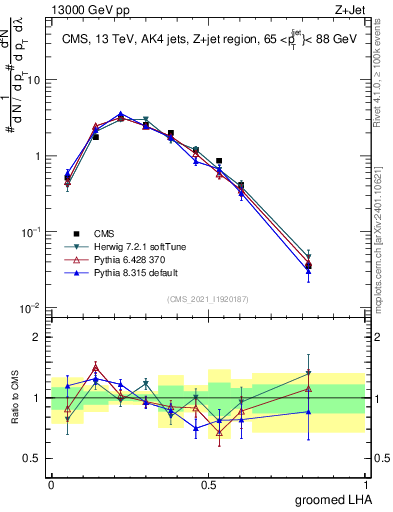 Plot of j.lha.g in 13000 GeV pp collisions