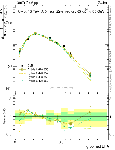 Plot of j.lha.g in 13000 GeV pp collisions