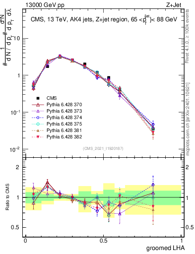 Plot of j.lha.g in 13000 GeV pp collisions