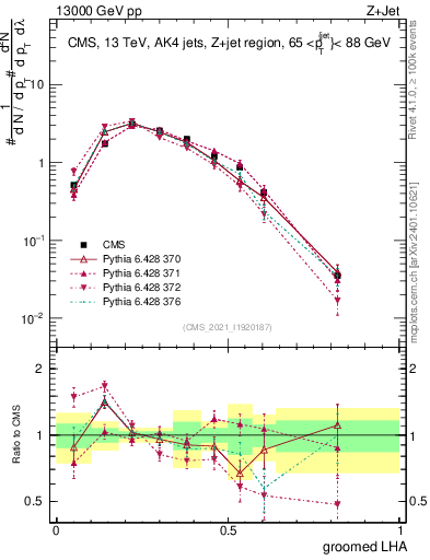 Plot of j.lha.g in 13000 GeV pp collisions