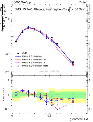 Plot of j.lha.g in 13000 GeV pp collisions