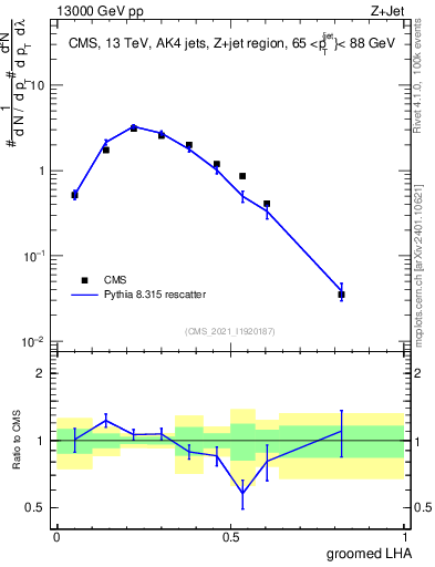 Plot of j.lha.g in 13000 GeV pp collisions