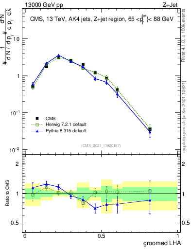 Plot of j.lha.g in 13000 GeV pp collisions