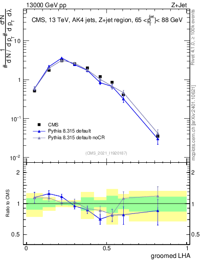 Plot of j.lha.g in 13000 GeV pp collisions