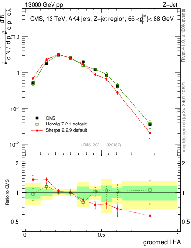Plot of j.lha.g in 13000 GeV pp collisions