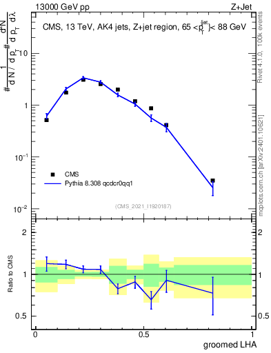 Plot of j.lha.g in 13000 GeV pp collisions