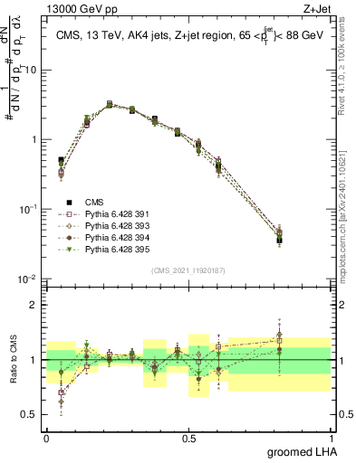 Plot of j.lha.g in 13000 GeV pp collisions