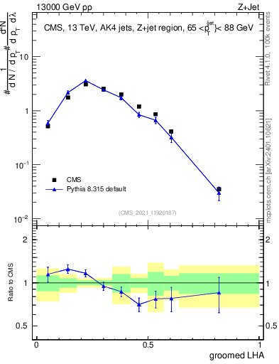 Plot of j.lha.g in 13000 GeV pp collisions
