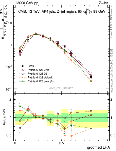 Plot of j.lha.g in 13000 GeV pp collisions