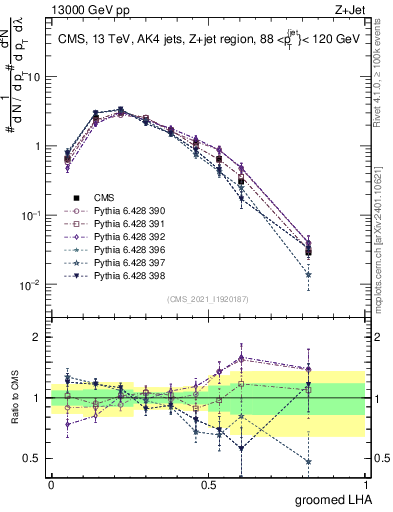 Plot of j.lha.g in 13000 GeV pp collisions