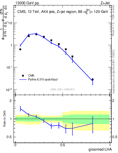 Plot of j.lha.g in 13000 GeV pp collisions