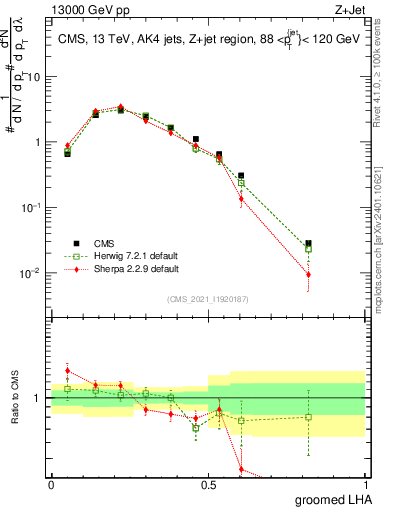 Plot of j.lha.g in 13000 GeV pp collisions