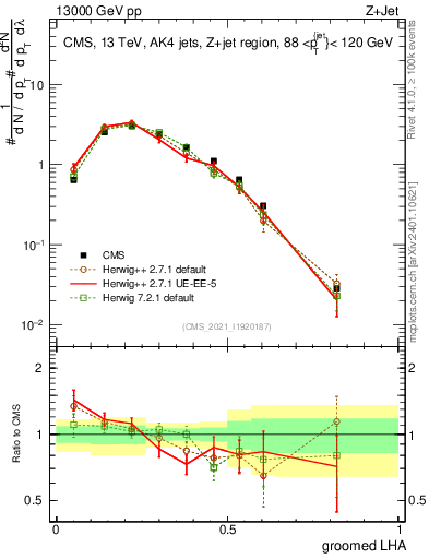 Plot of j.lha.g in 13000 GeV pp collisions