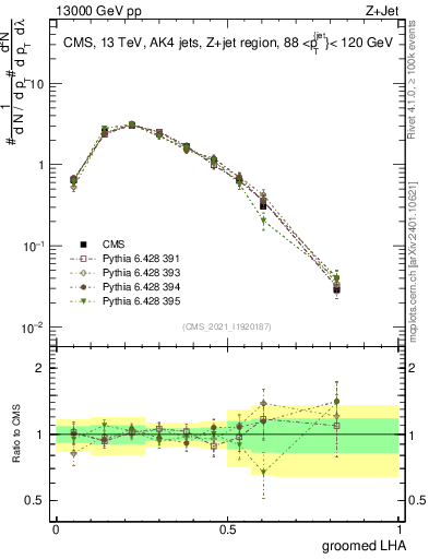 Plot of j.lha.g in 13000 GeV pp collisions