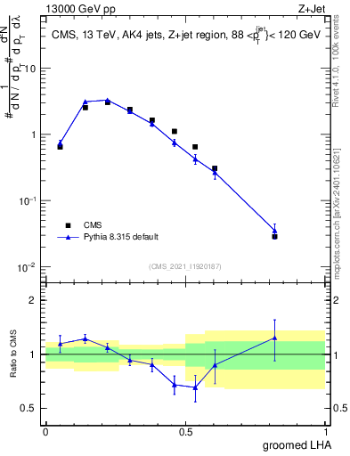Plot of j.lha.g in 13000 GeV pp collisions