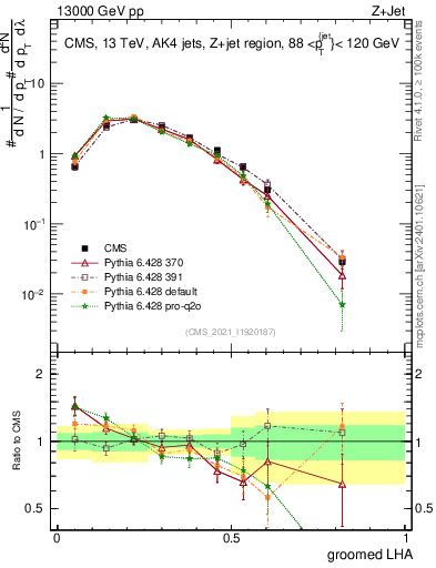 Plot of j.lha.g in 13000 GeV pp collisions